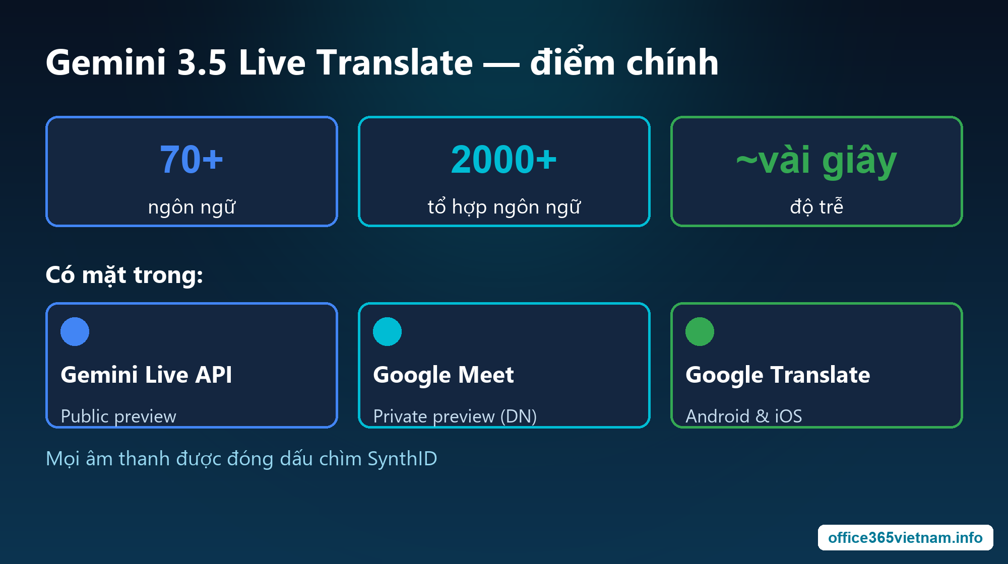 Sơ đồ nơi dùng và con số nổi bật của Gemini 3.5 Live Translate