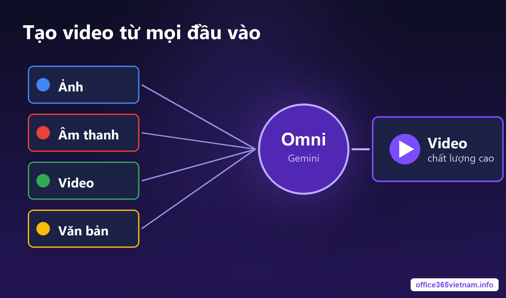 Gemini Omni tạo và chỉnh sửa video chất lượng cao