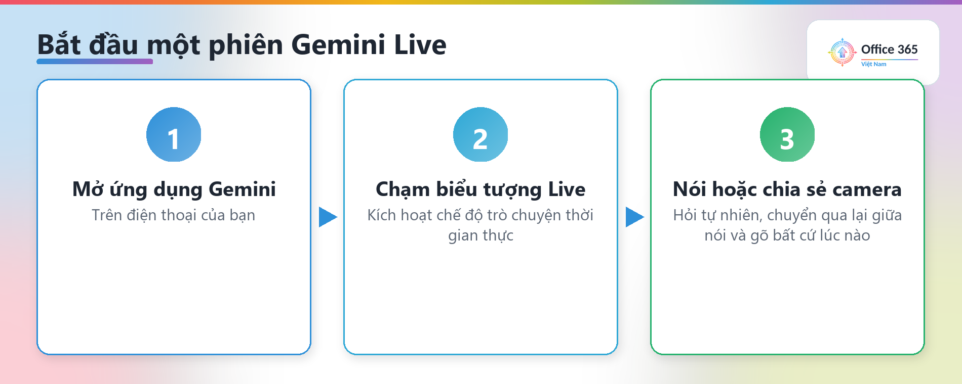 Cách bắt đầu Gemini Live: mở ứng dụng Gemini, chạm biểu tượng Live, nói hoặc chia sẻ camera