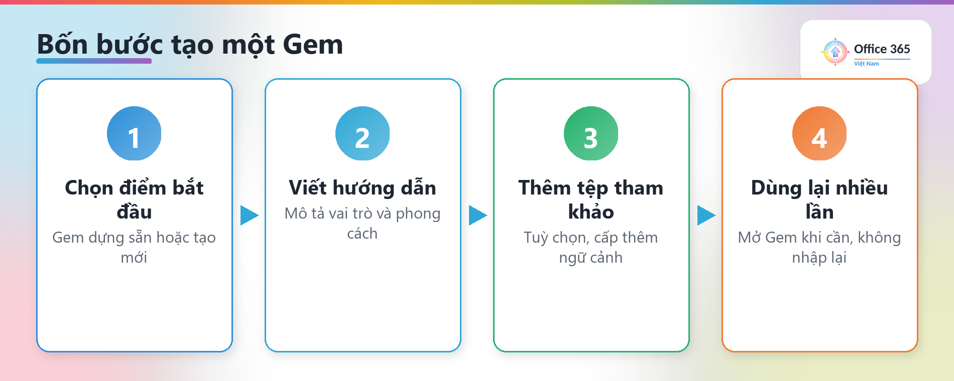 Bốn bước tạo Gem: chọn Gem dựng sẵn hoặc tạo mới, viết hướng dẫn, tải tệp, dùng lại