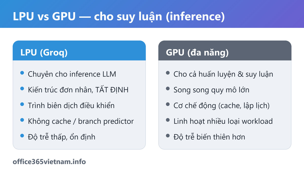 So sánh LPU và GPU cho suy luận (inference) AI