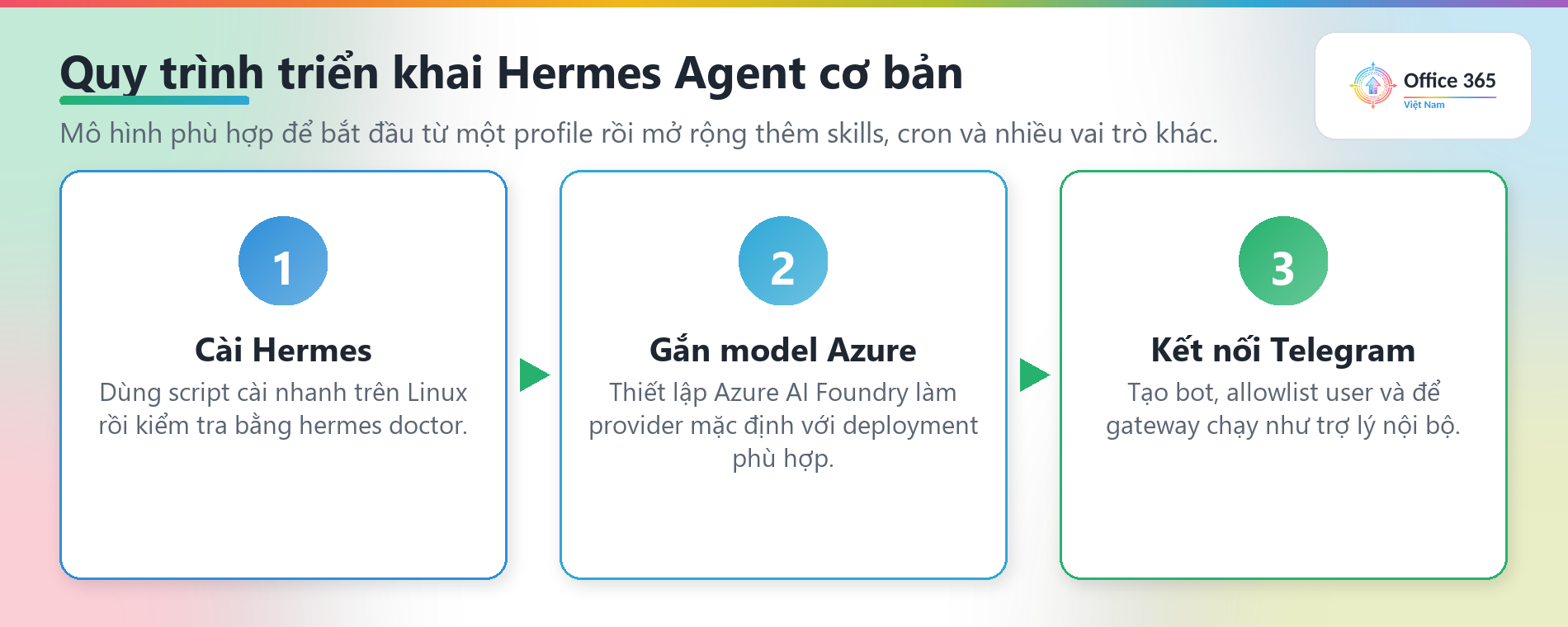 Các bước bắt đầu dùng Hermes Agent