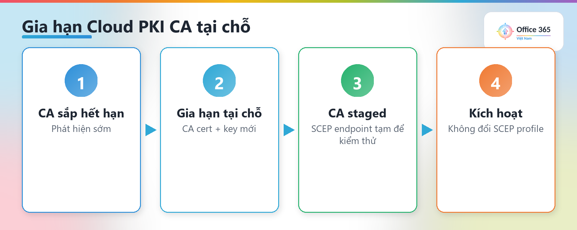 Gia hạn Cloud PKI CA tại chỗ trong Microsoft Intune