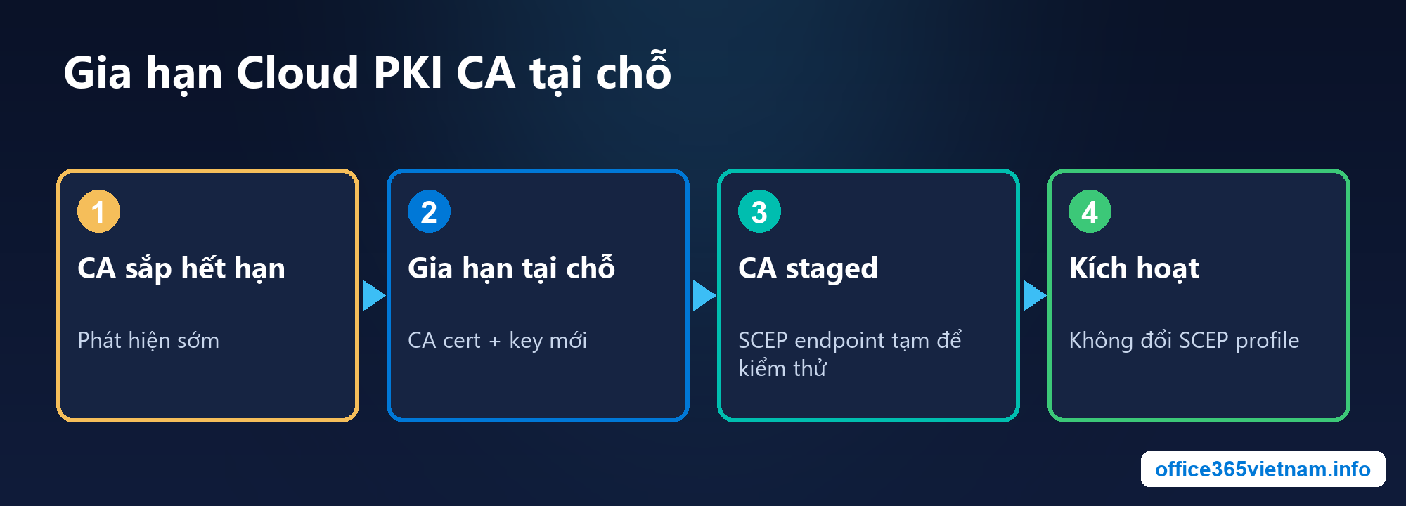 Gia hạn Cloud PKI CA tại chỗ trong Microsoft Intune