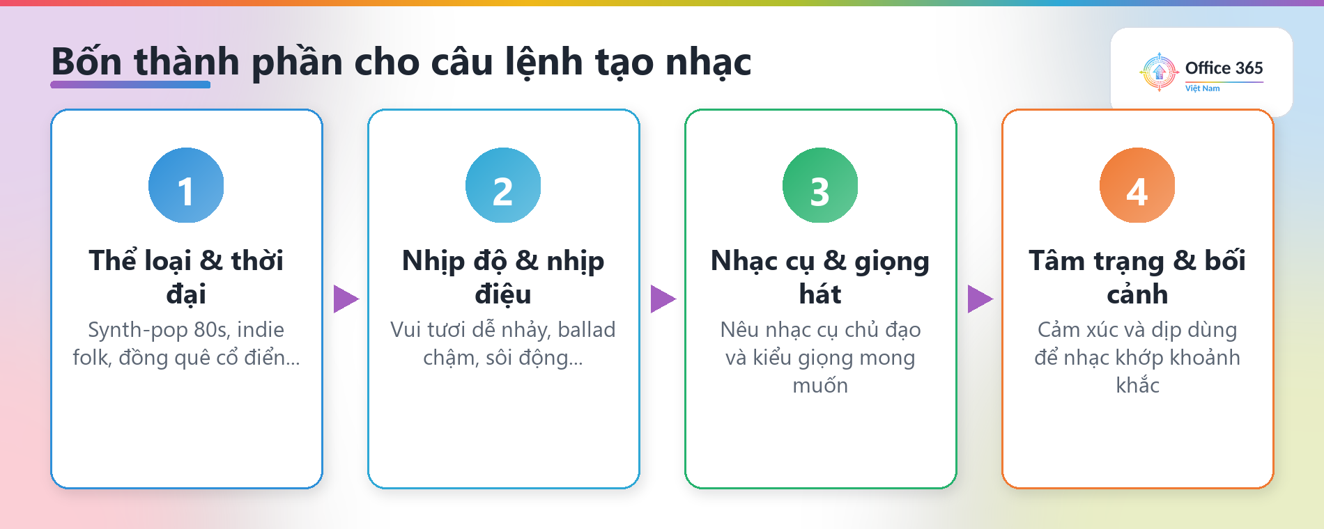 Bốn thành phần nên có trong câu lệnh tạo nhạc: thể loại, nhịp độ, nhạc cụ, tâm trạng