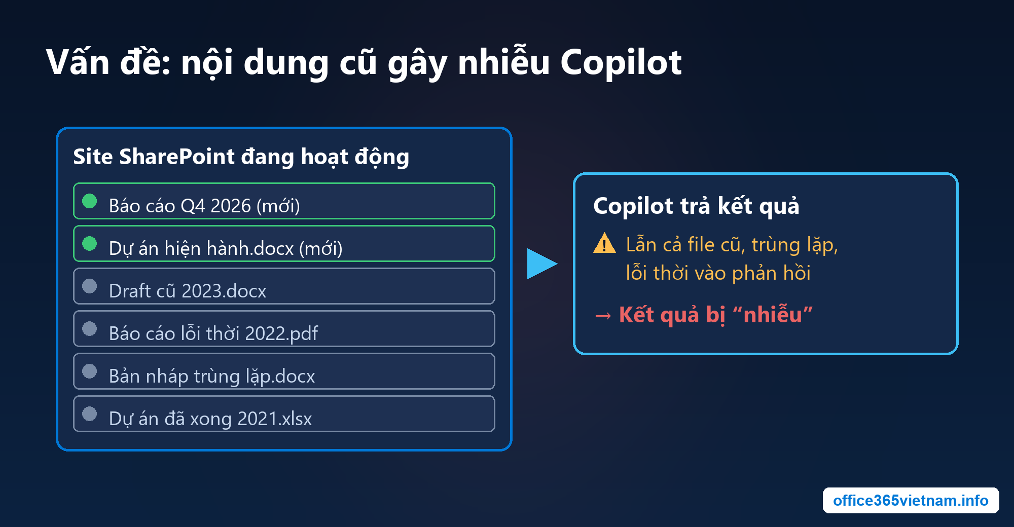 Vì sao nội dung cũ trong SharePoint gây nhiễu kết quả Microsoft 365 Archive Copilot