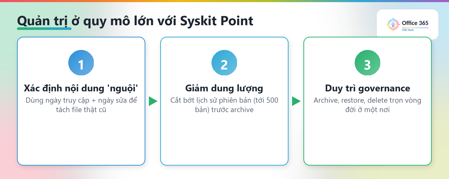 Ba giai đoạn quản trị file-level archive với Syskit Point