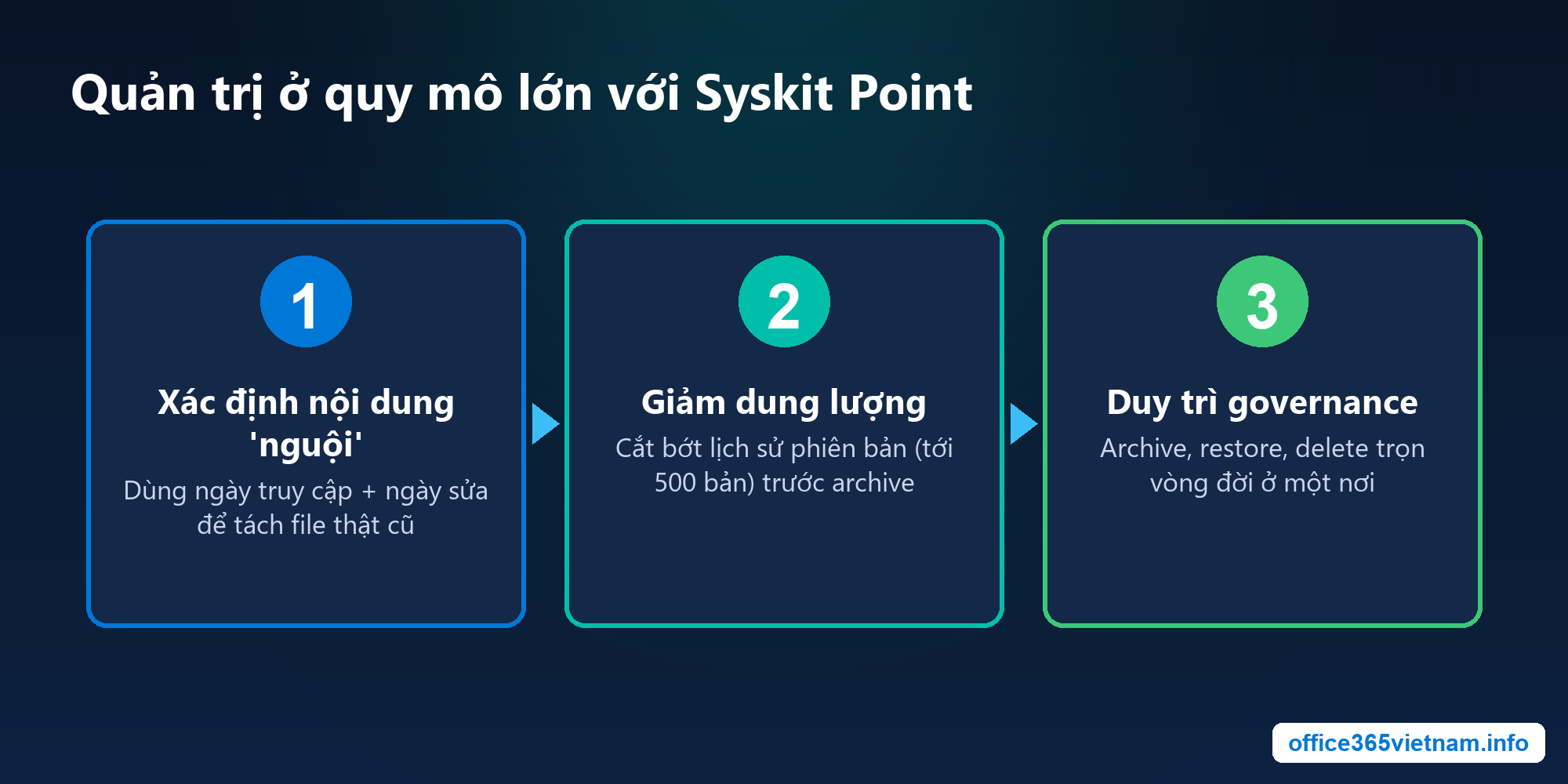 Ba giai đoạn quản trị file-level archive với Syskit Point