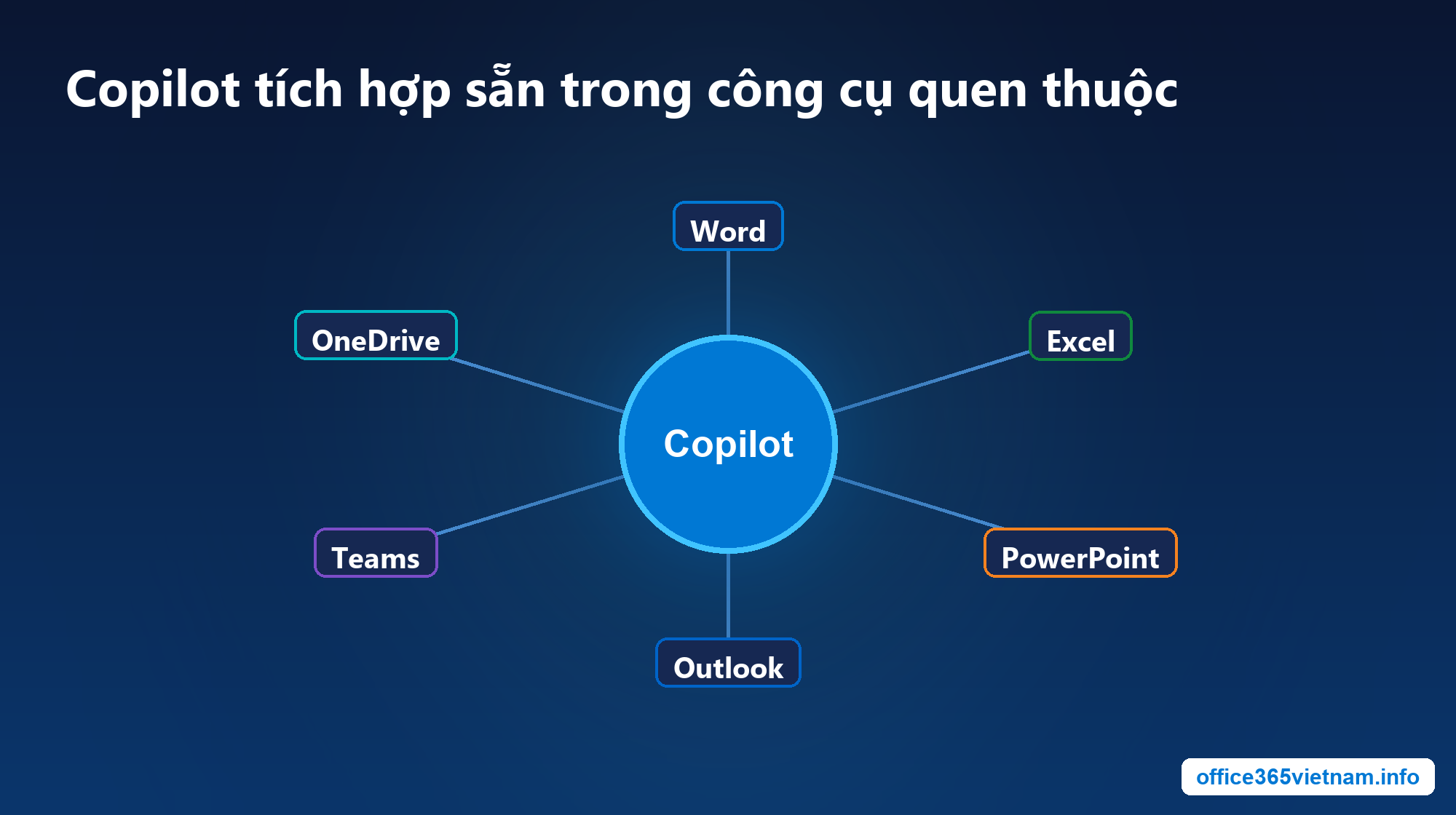 Copilot tích hợp sẵn trong Word, Excel, PowerPoint, Outlook