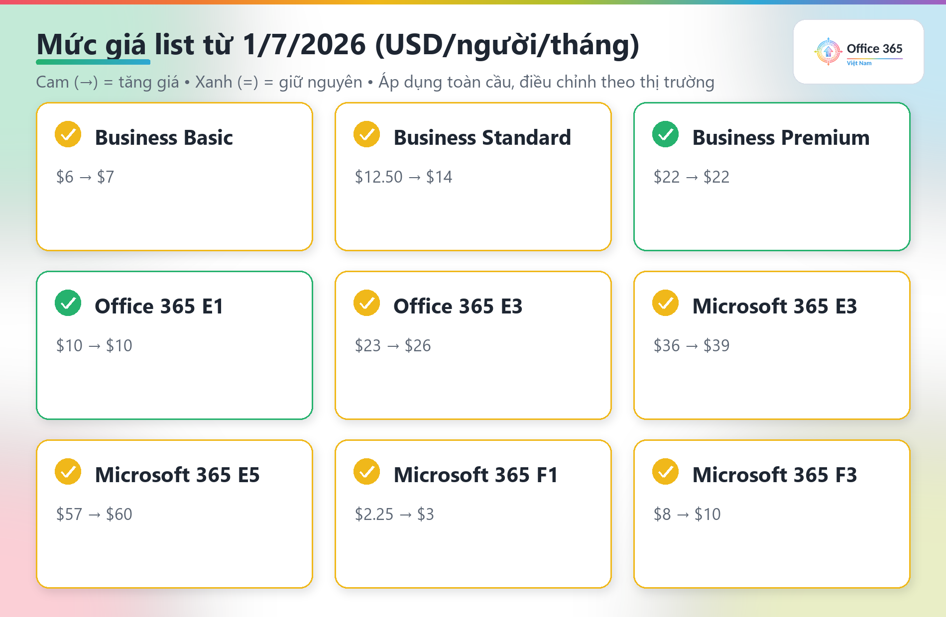 Sơ đồ tóm tắt mức tăng giá Microsoft 365 theo gói