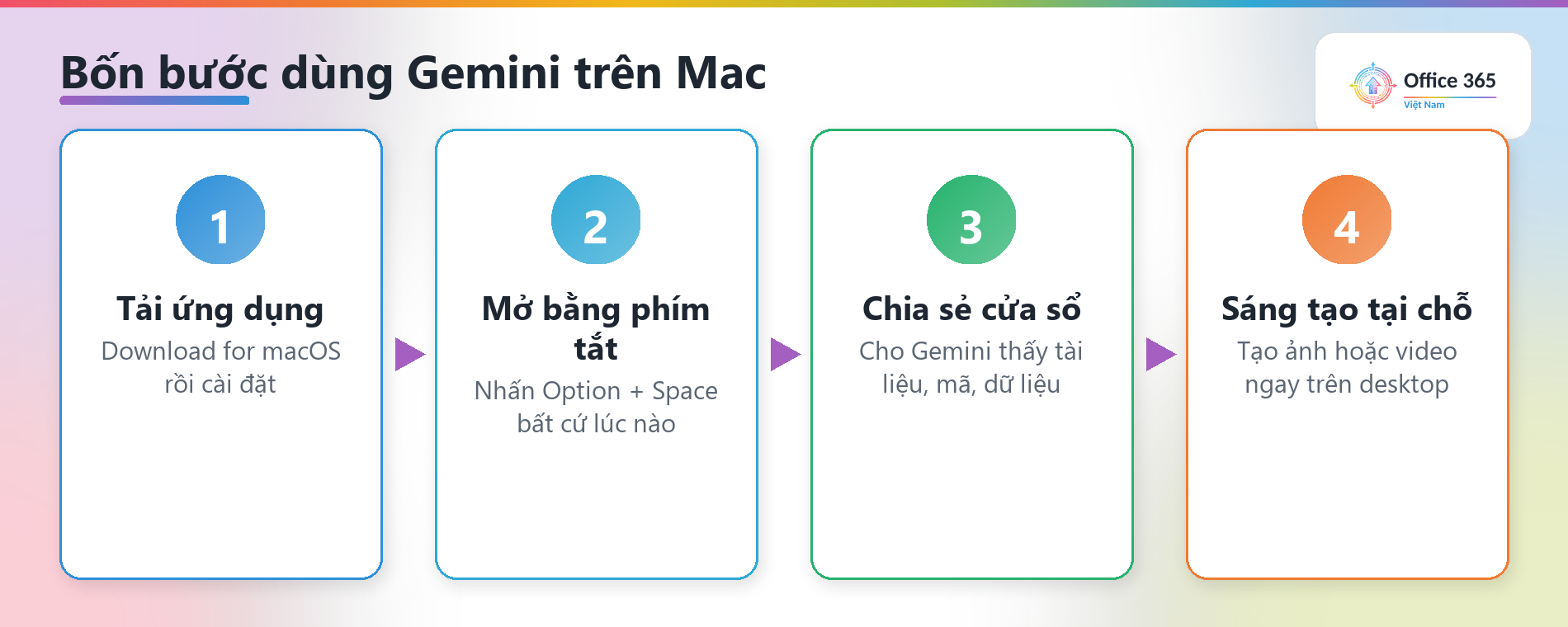 Bốn bước dùng Gemini trên Mac: tải ứng dụng, mở bằng Option Space, chia sẻ cửa sổ, sáng tạo