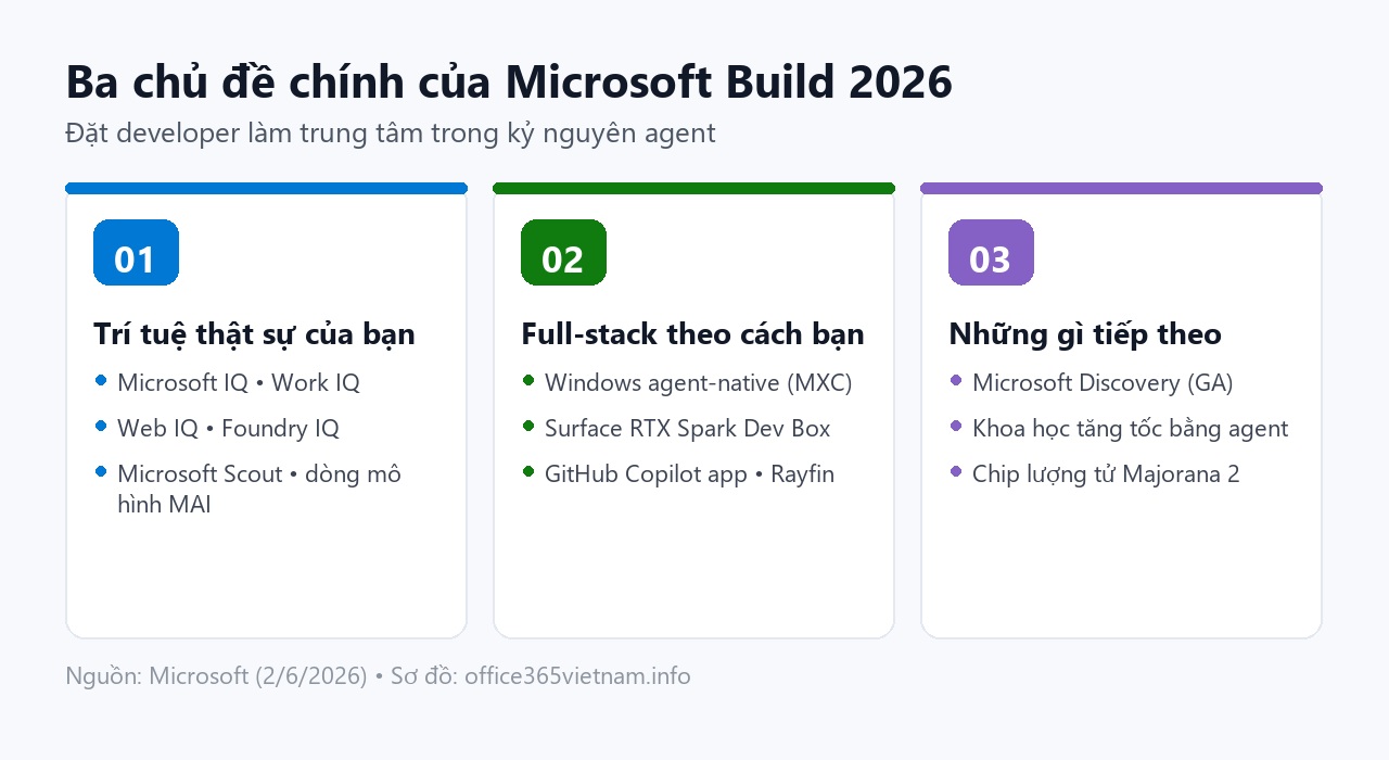 Ba chủ đề chính của Microsoft Build 2026