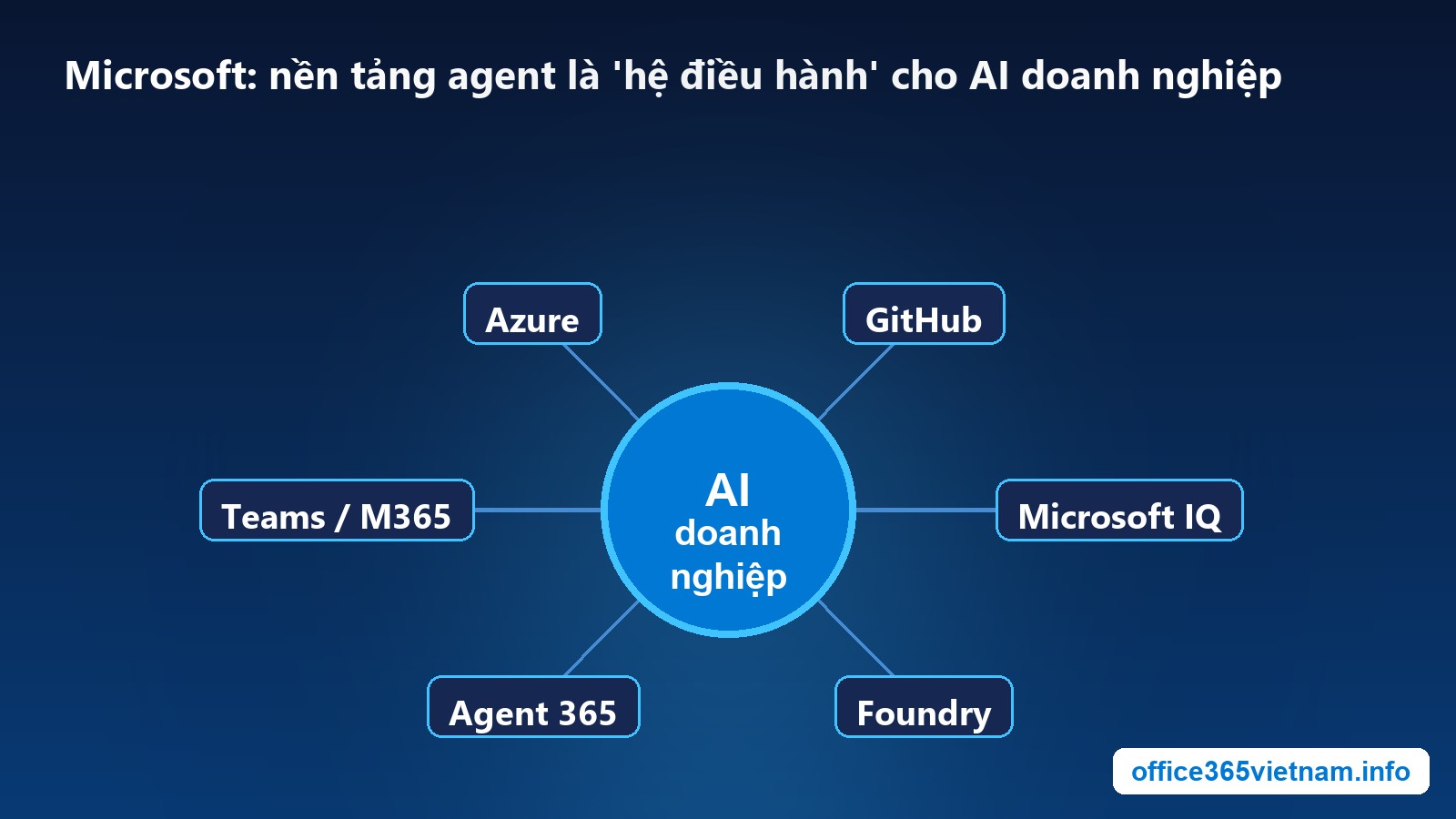 Nền tảng agent doanh nghiệp của Microsoft cho kỷ nguyên AI agent