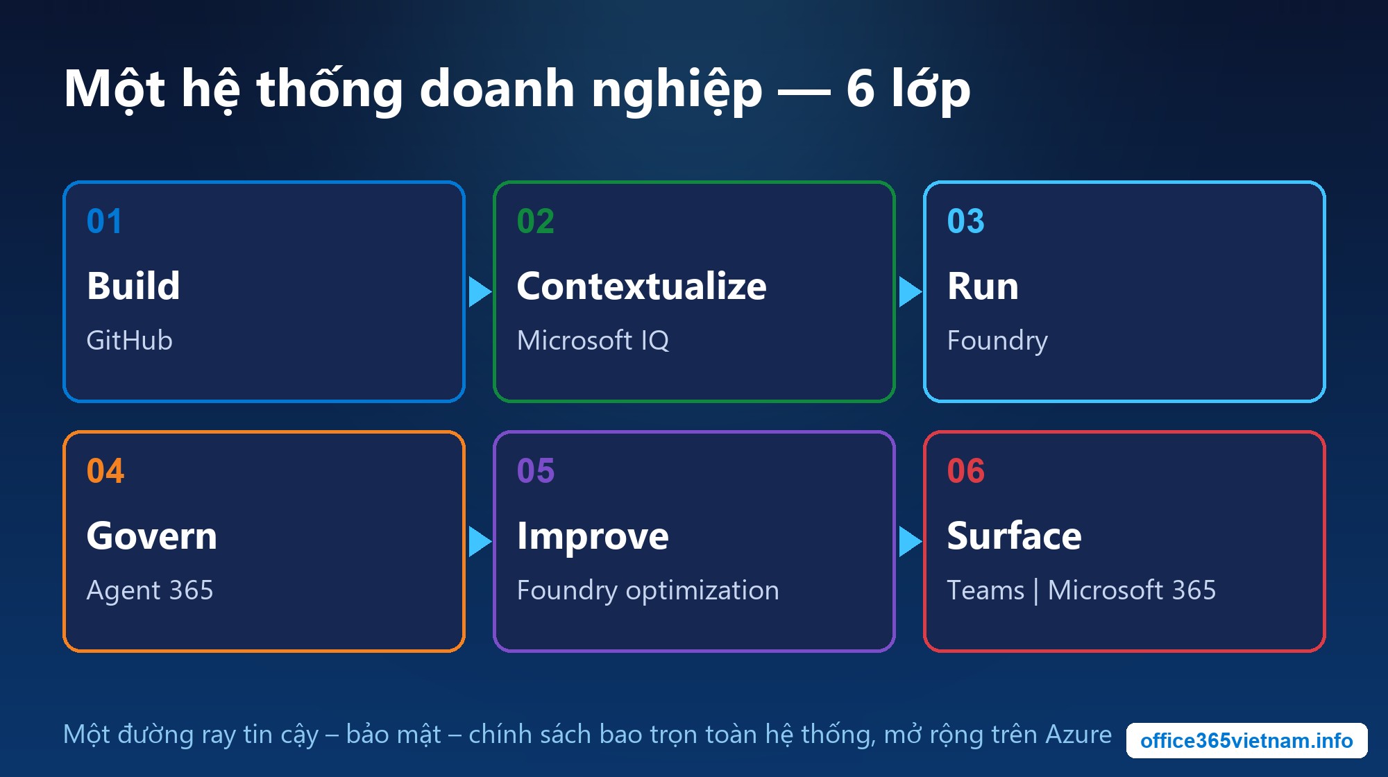 Sơ đồ 6 lớp của nền tảng agent doanh nghiệp Microsoft
