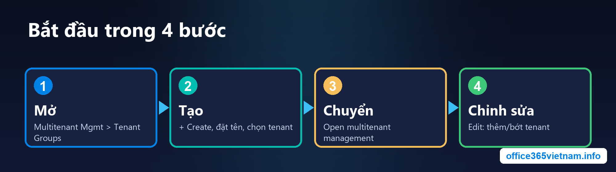 Bốn bước bắt đầu với Tenant Groups