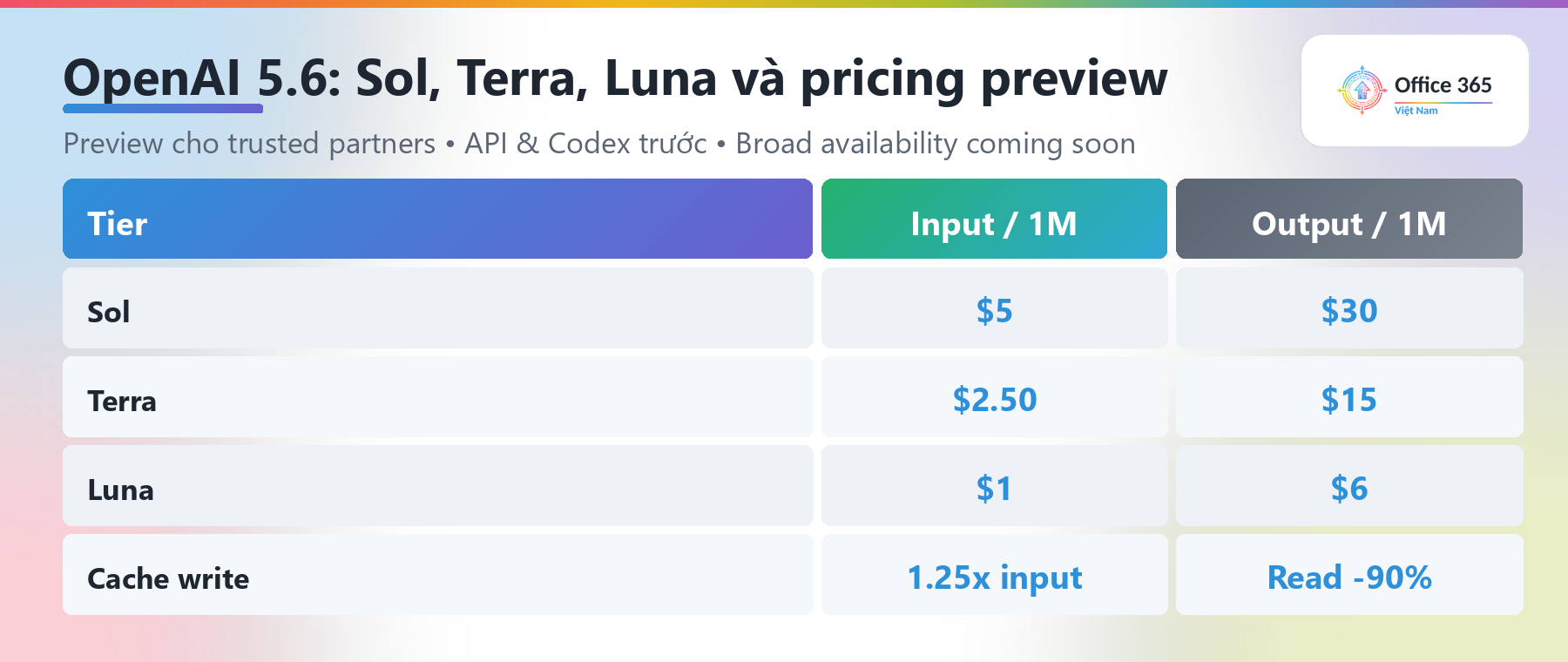 OpenAI 5.6 Sol Terra Luna và bảng giá preview