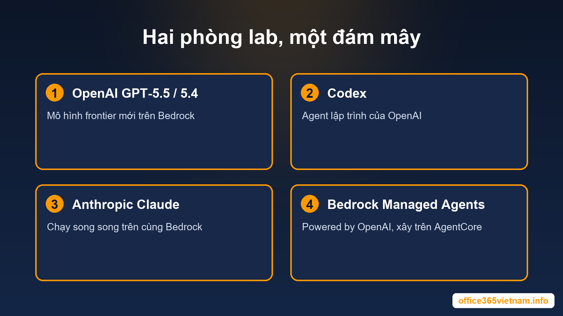 Hai phòng lab frontier OpenAI và Anthropic trên cùng đám mây Bedrock