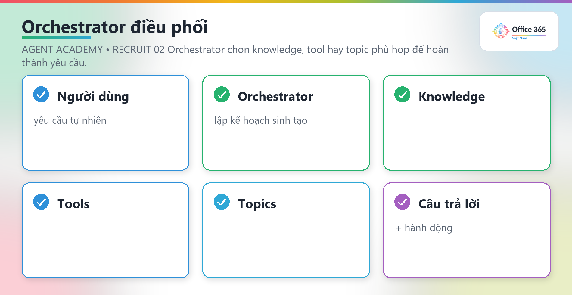 Orchestrator của Copilot Studio điều phối knowledge, tools và topics để tạo câu trả lời