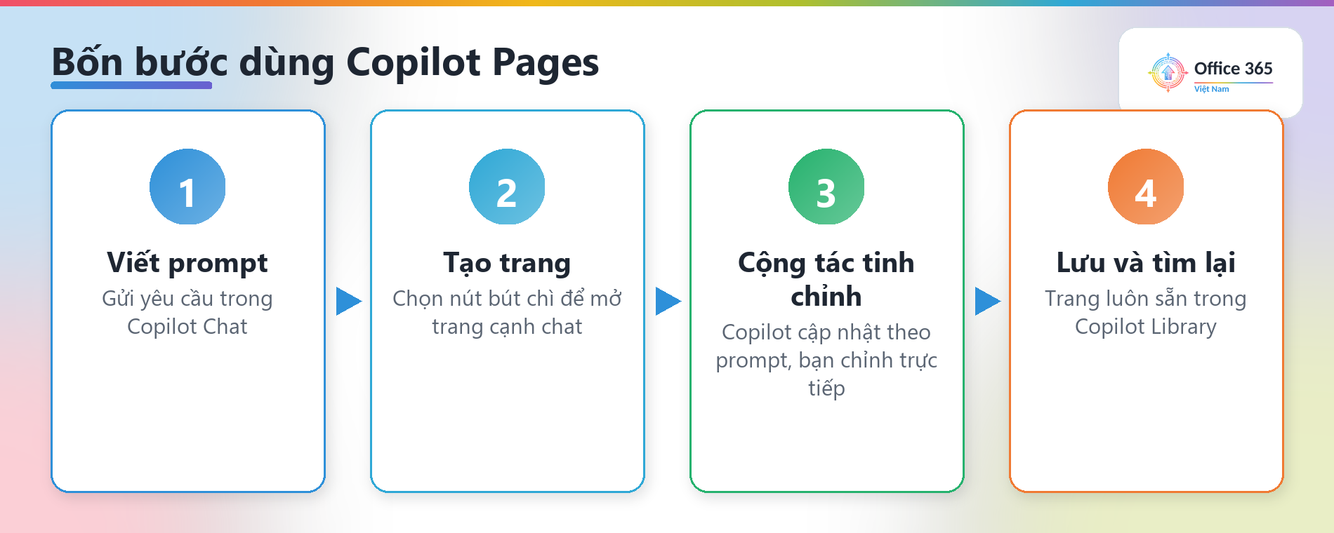 Bốn bước dùng Copilot Pages: viết prompt, tạo trang, cộng tác tinh chỉnh, lưu và tìm lại