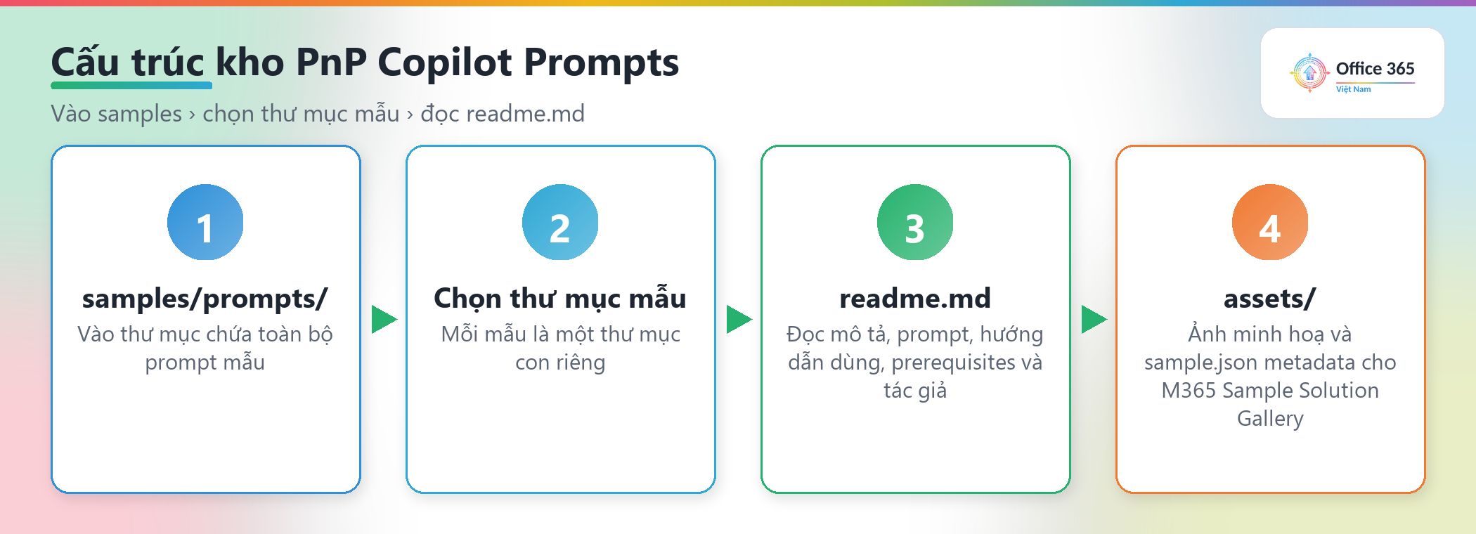 Cách dùng kho prompt Microsoft 365 Copilot của PnP trên GitHub