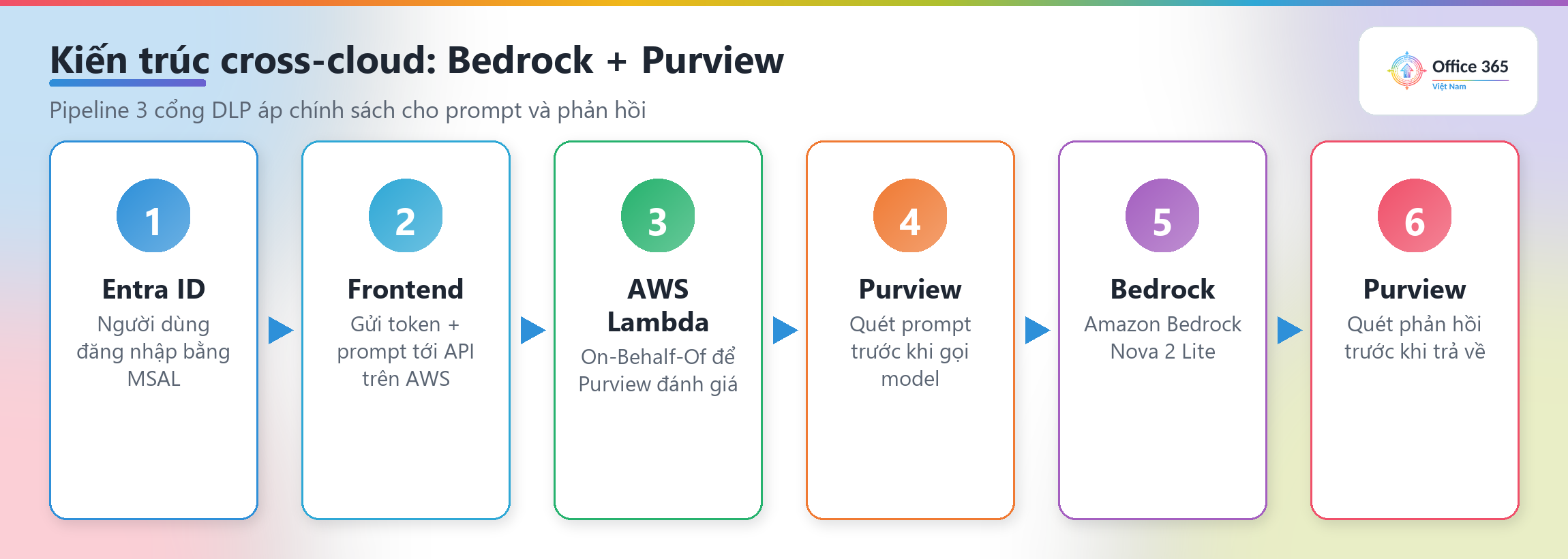 Sơ đồ kiến trúc Microsoft Purview bảo vệ AI agent trên AWS Bedrock