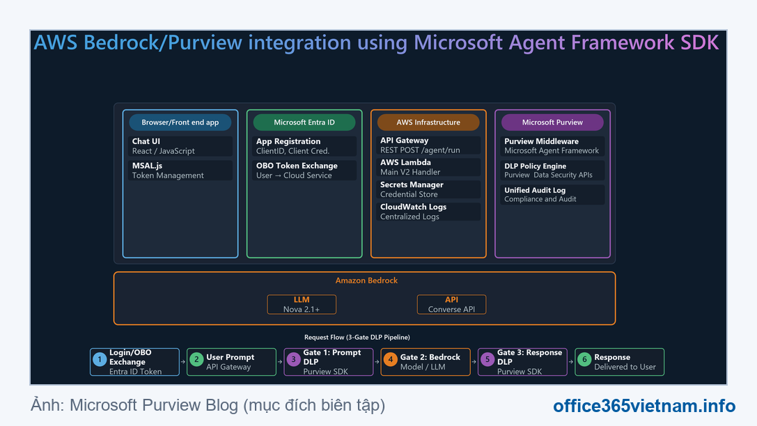 Sơ đồ kiến trúc Microsoft Purview bảo vệ AI agent trên AWS Bedrock