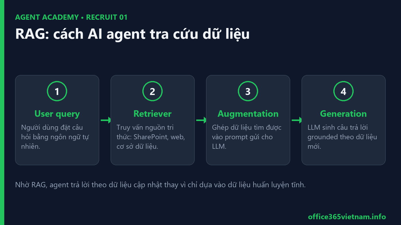 Sơ đồ RAG bốn bước giúp AI agent tra cứu dữ liệu trước khi trả lời