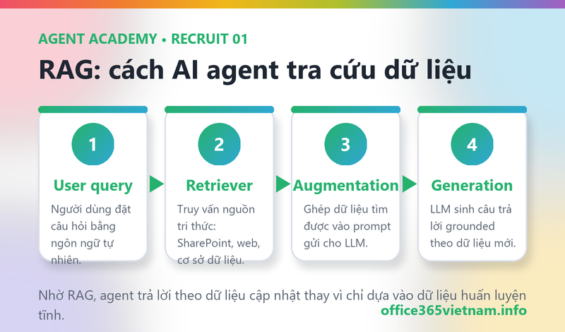 Sơ đồ RAG bốn bước giúp AI agent tra cứu dữ liệu trước khi trả lời