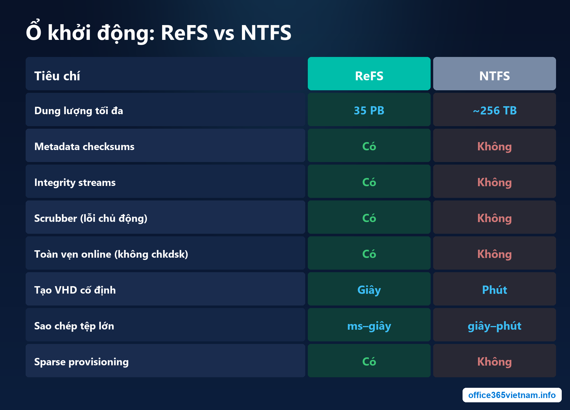 So sánh ổ đĩa khởi động ReFS và NTFS