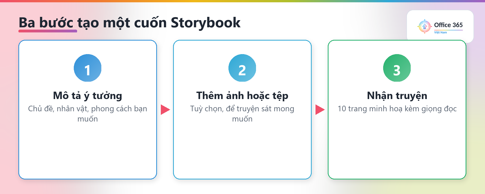 Ba bước tạo truyện: mô tả ý tưởng, thêm ảnh hoặc tệp, nhận truyện 10 trang kèm giọng đọc