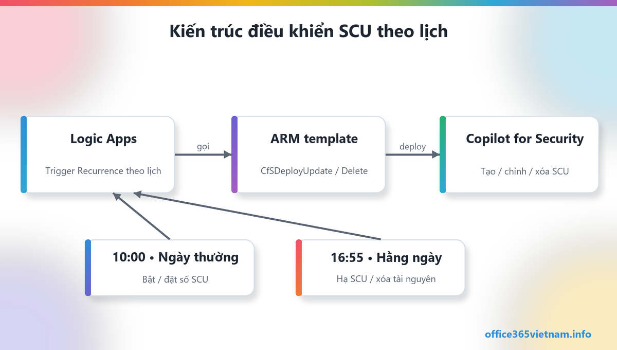 Kiến trúc điều khiển Security Compute Units bằng Logic Apps và ARM template