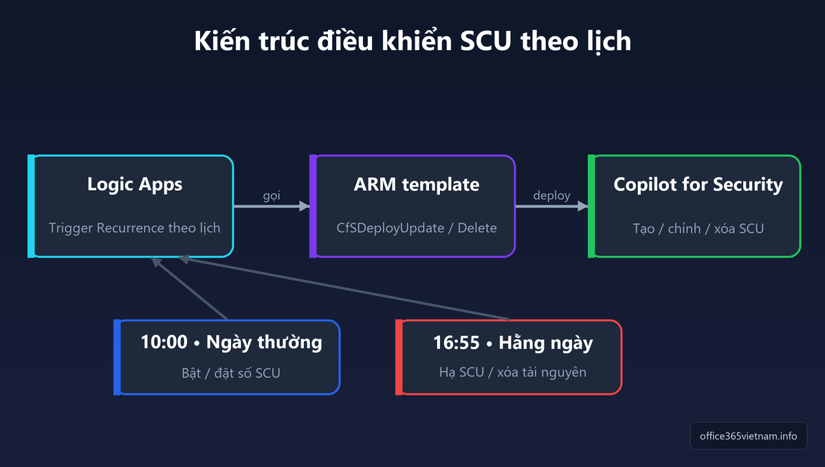 Kiến trúc điều khiển Security Compute Units bằng Logic Apps và ARM template