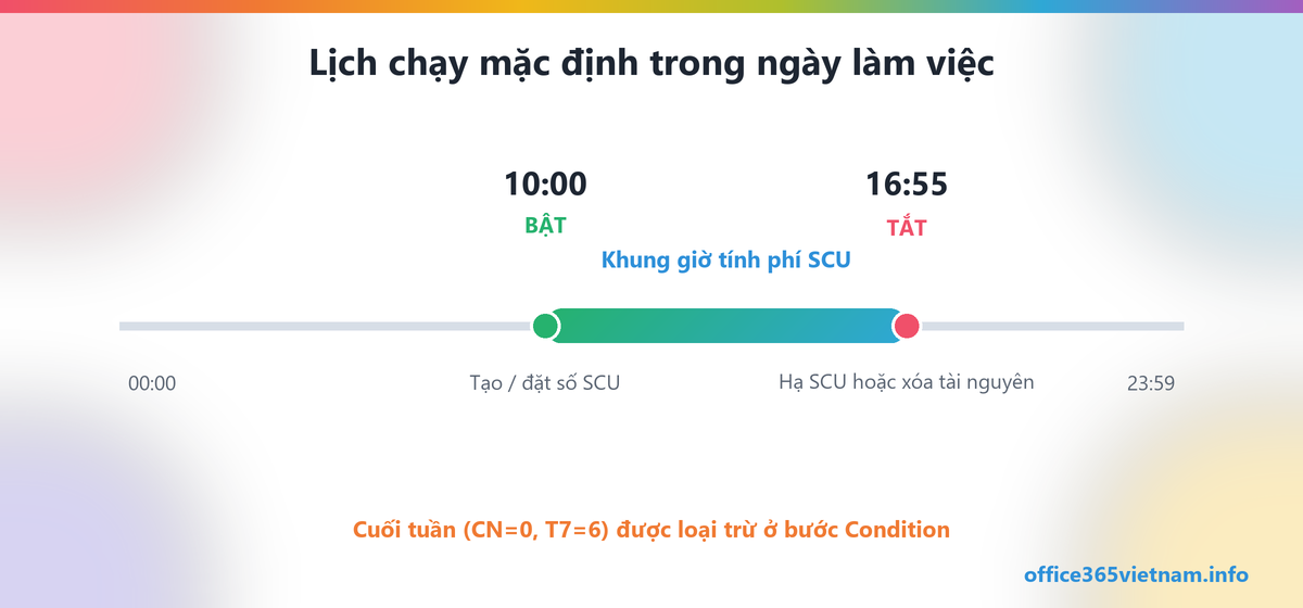 Lịch chạy mặc định bật và tắt Security Compute Units trong ngày