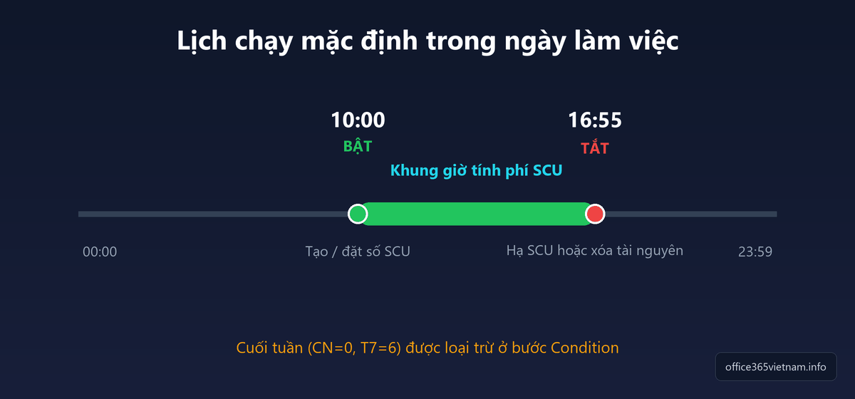 Lịch chạy mặc định bật và tắt Security Compute Units trong ngày
