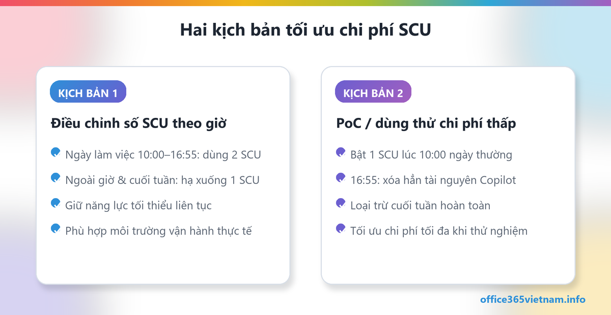 Hai kịch bản tối ưu chi phí Security Compute Units theo khung giờ