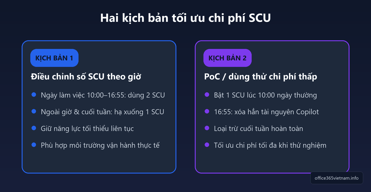 Hai kịch bản tối ưu chi phí Security Compute Units theo khung giờ
