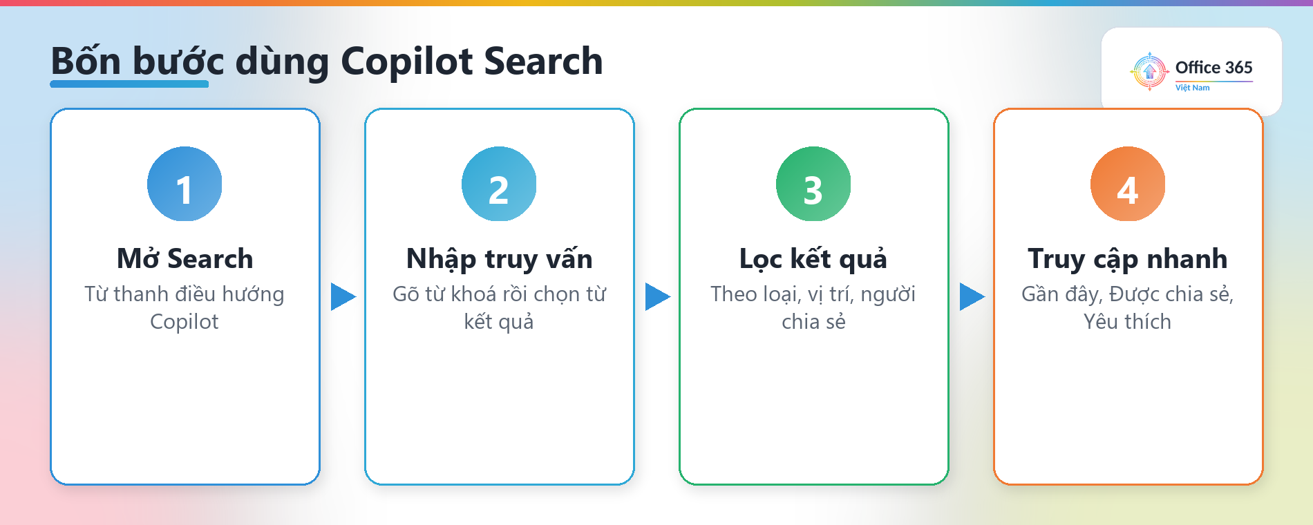 Bốn bước dùng Copilot Search: mở Search, nhập truy vấn, lọc kết quả, dùng truy cập nhanh