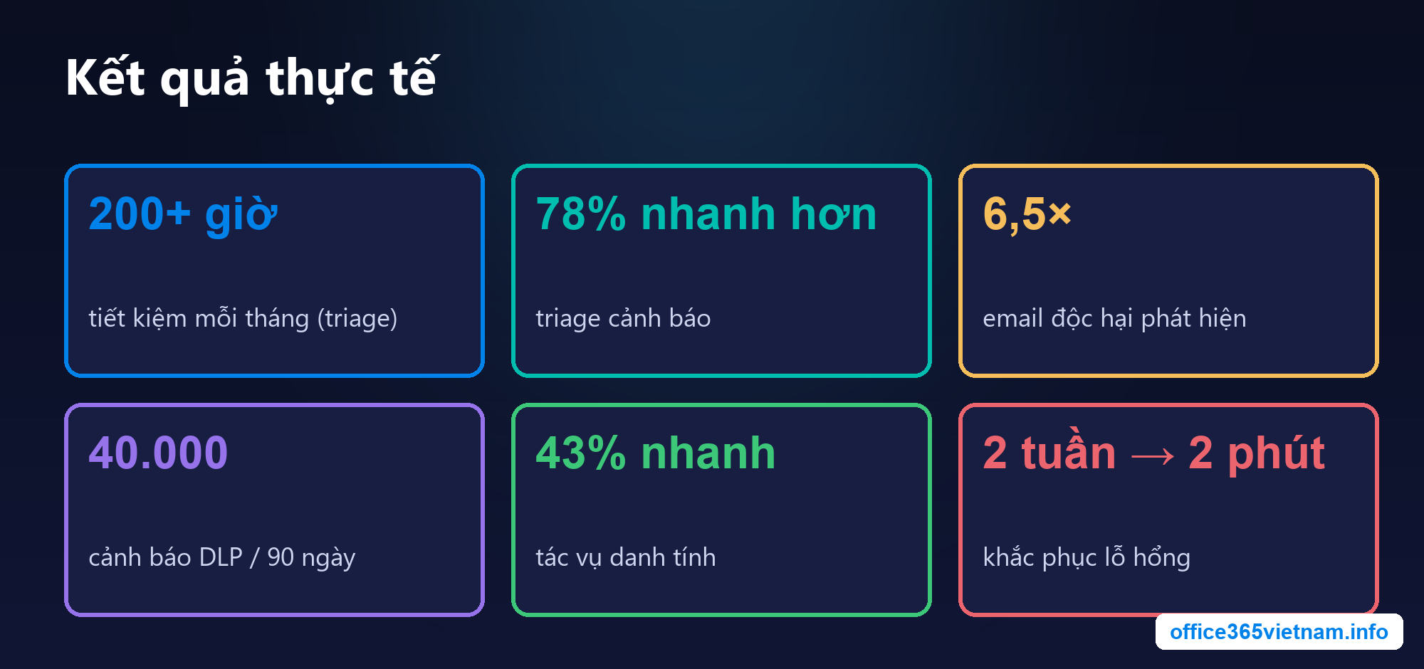 Kết quả thực tế của Security Copilot agents