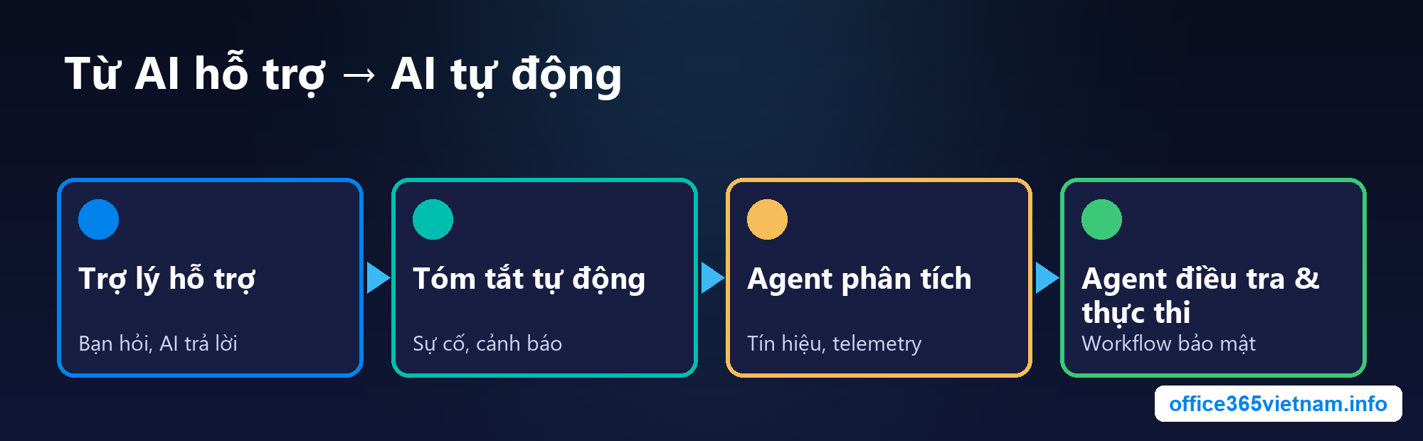 Chuyển từ AI hỗ trợ sang AI tự động trong Security Copilot