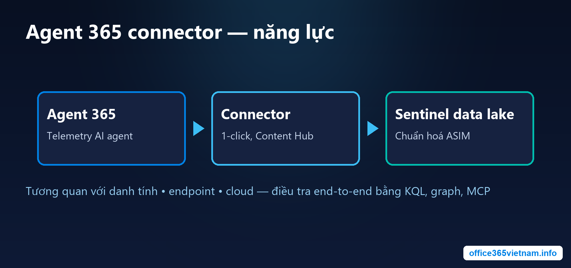 Năng lực của Agent 365 connector trong Microsoft Sentinel