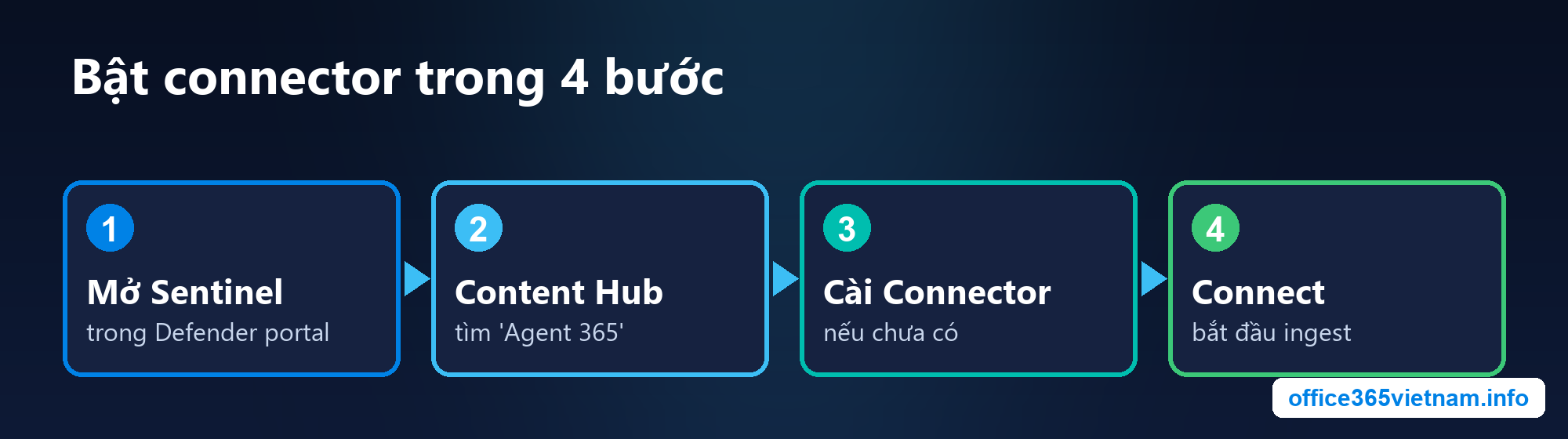 Bốn bước bật Agent 365 connector trong Defender portal