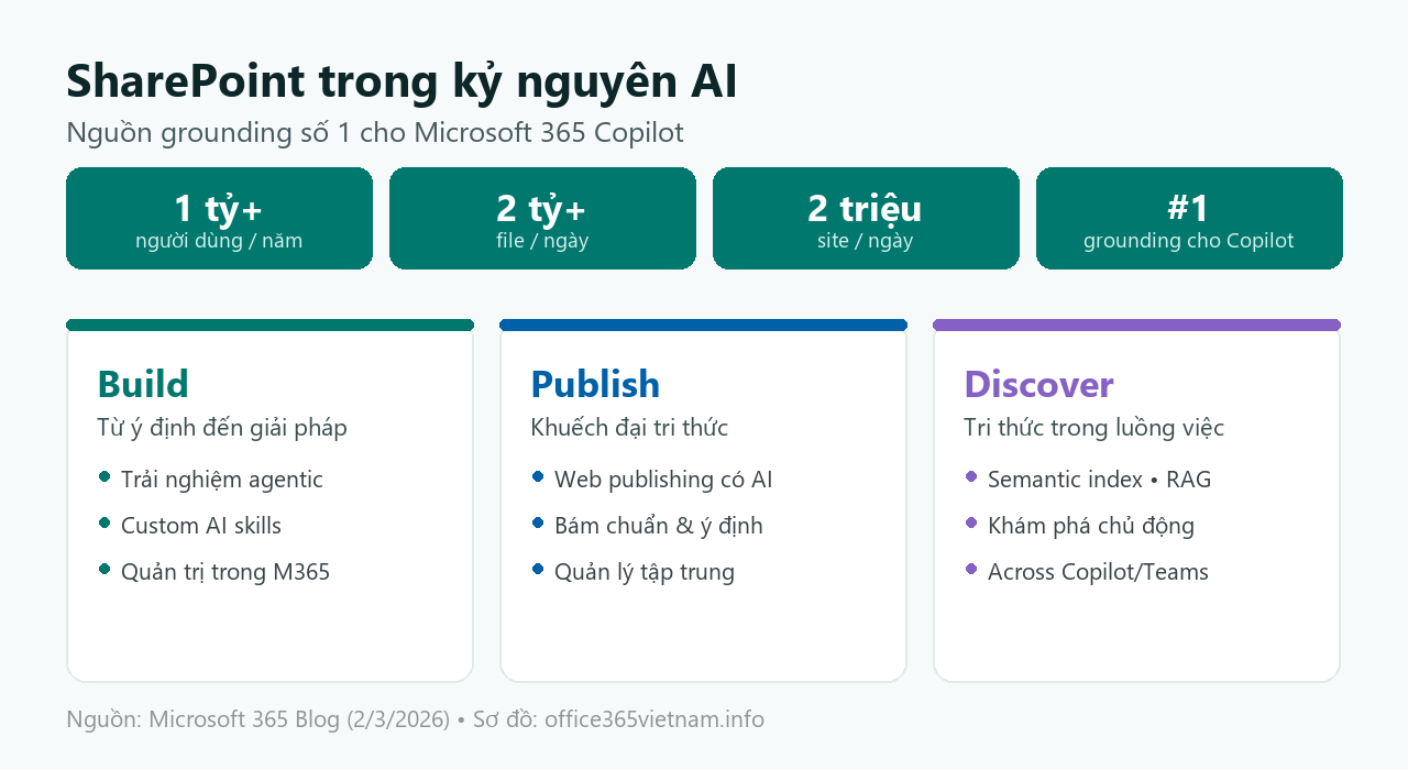 Ba trụ cột của SharePoint trong kỷ nguyên AI