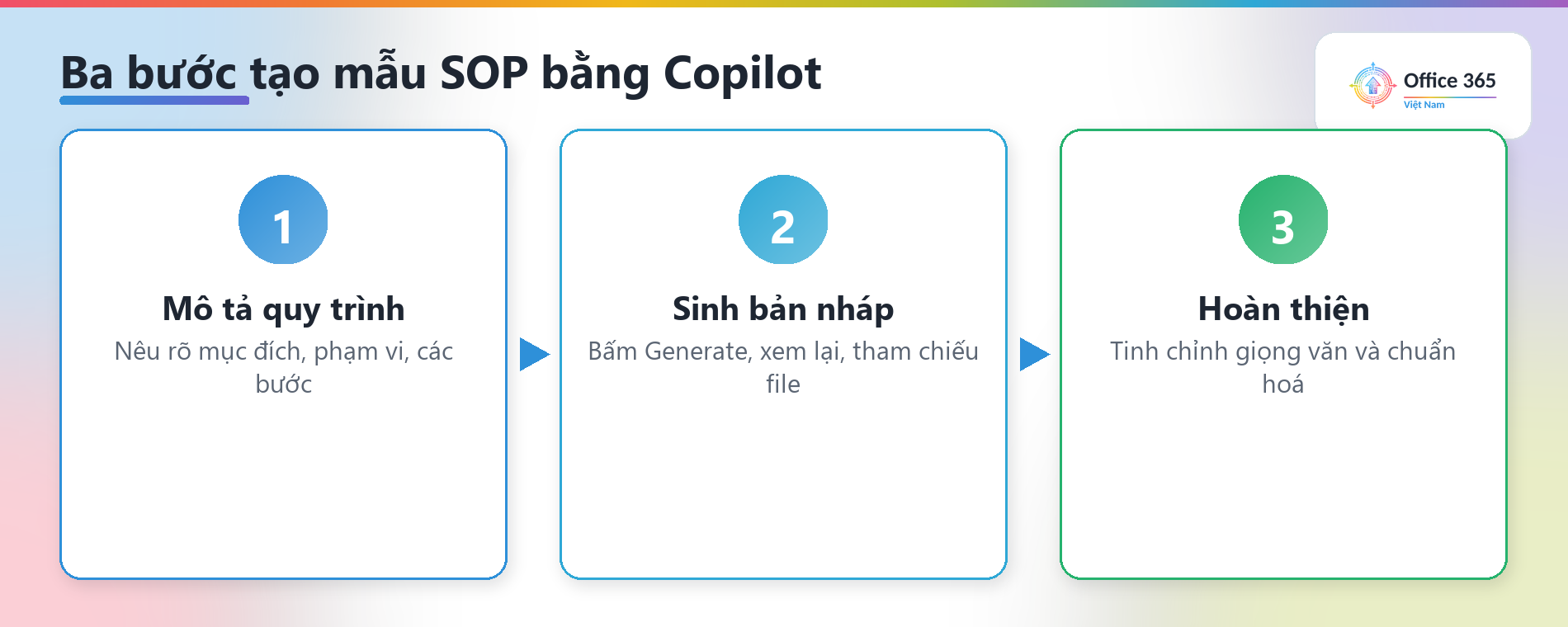 Ba bước tạo mẫu SOP bằng Copilot: mô tả quy trình, sinh nháp, hoàn thiện