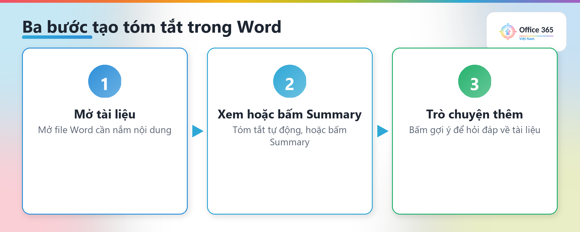Ba bước tóm tắt: mở tài liệu, xem tóm tắt tự động hoặc bấm Summary, nhấn các gợi ý để trò chuyện