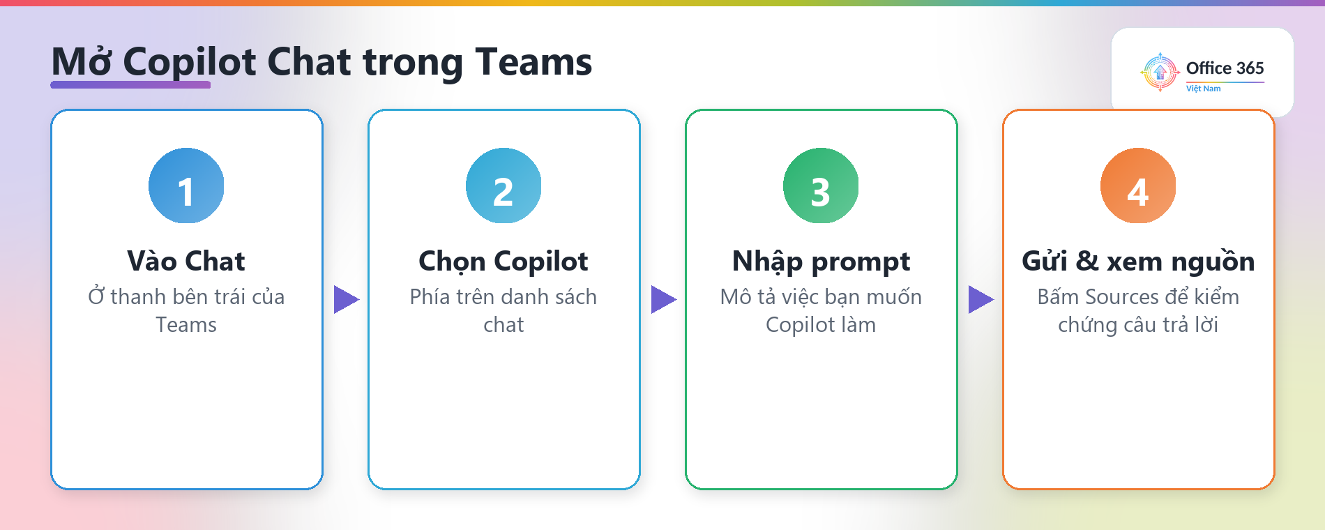 Quy trình mở Copilot Chat trong Teams: vào Chat, chọn Copilot, nhập prompt, gửi