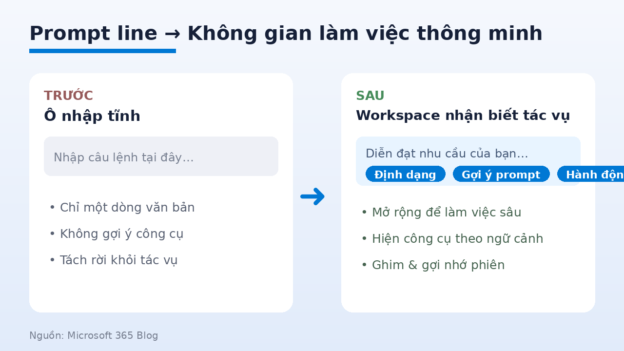 Thiết kế mới Microsoft 365 Copilot biến prompt line thành không gian làm việc thông minh