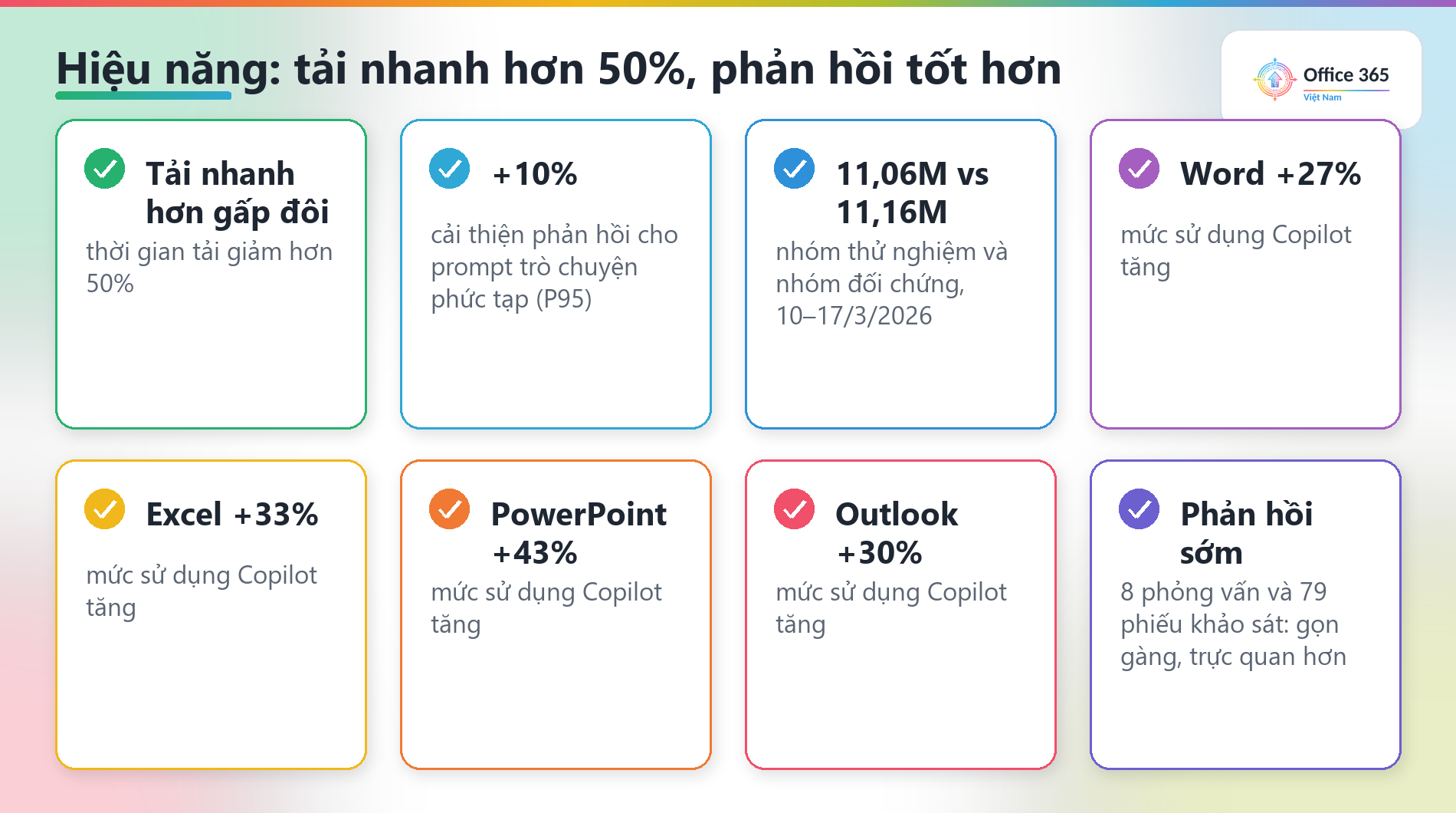 Cải thiện hiệu năng và mức tăng sử dụng của thiết kế mới Microsoft 365 Copilot