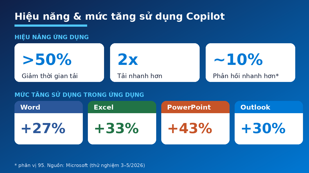 Cải thiện hiệu năng và mức tăng sử dụng của thiết kế mới Microsoft 365 Copilot