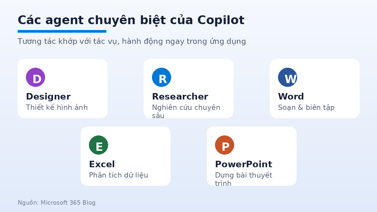 Các agent chuyên biệt của Copilot trong Microsoft 365