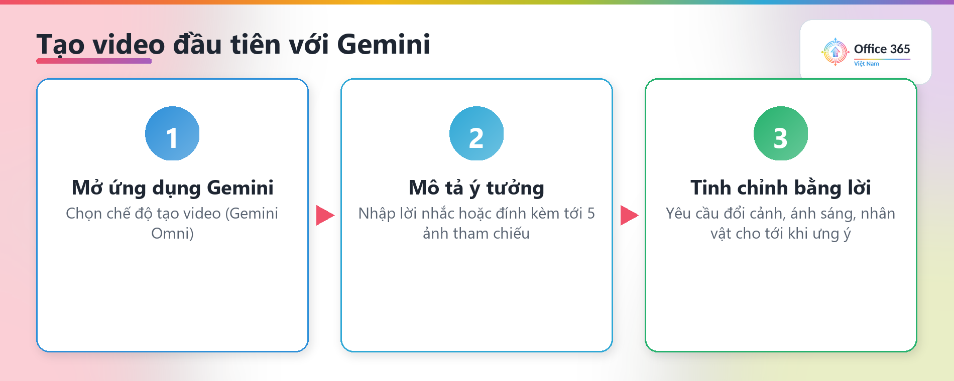 Ba bước tạo video với Gemini: mở ứng dụng Gemini, mô tả ý tưởng hoặc đính kèm ảnh, tinh chỉnh bằng lời